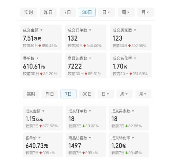 某付费文章:从0开始做拼多多18天收入86600元,客单价600块稳定日销过万,我都做对了什么?-小牛学府